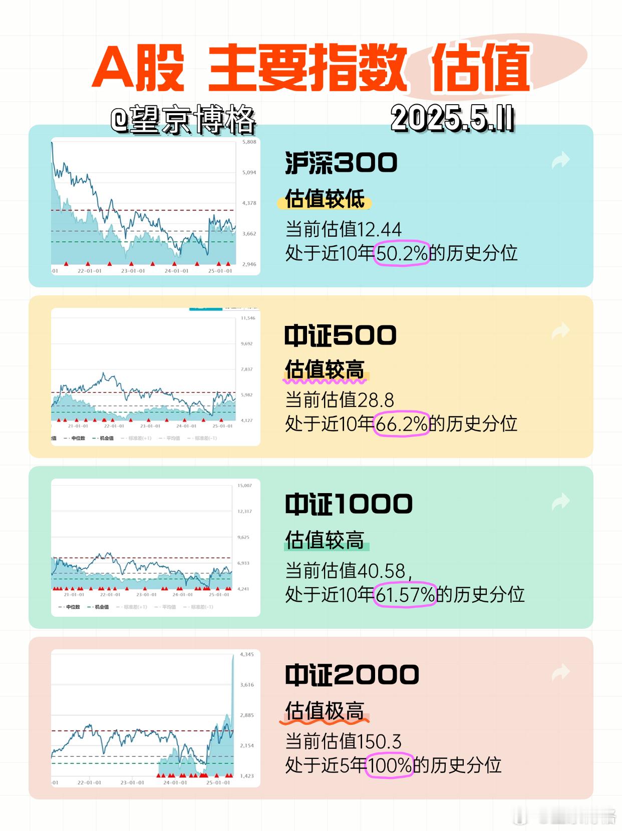 A股+港股+美股主要指数估值（2025/5/12更新）统计数据不易，大家点赞支持
