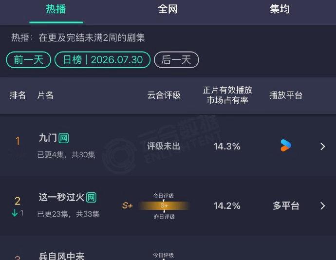 九门超过这一秒过火登第一九门高开暴走 九门高开暴走，九门超过这一秒过火登第一，谁