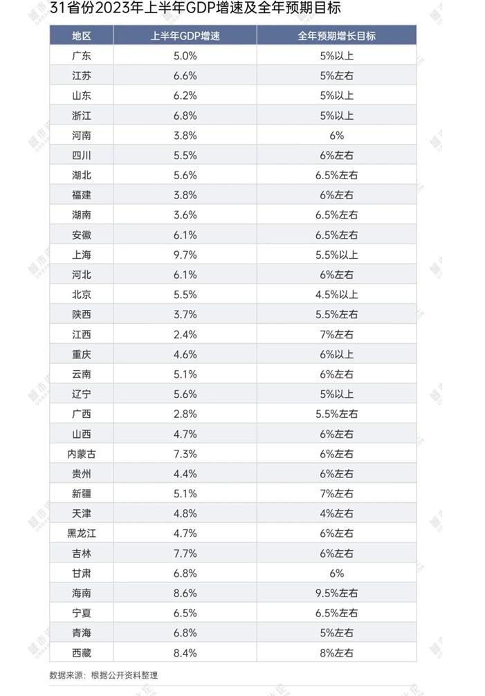 31 省份上半年消费成绩单出炉，14 省跑赢全国，广东、江苏、山东、浙江稳居前四