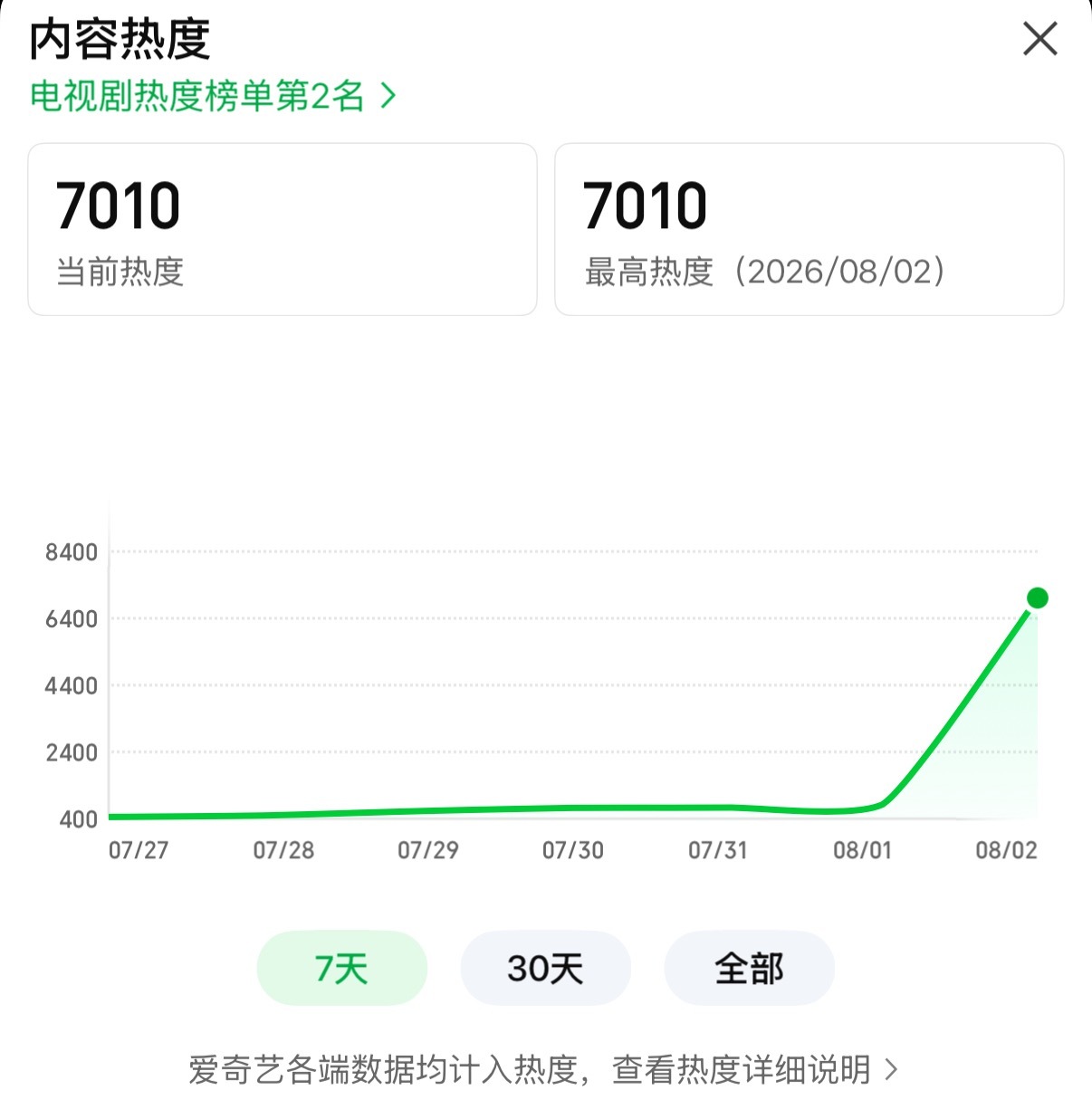 恭喜天才女友首日热度破7000🎉暂列🥝2026首日热度第7 还有上升的空间