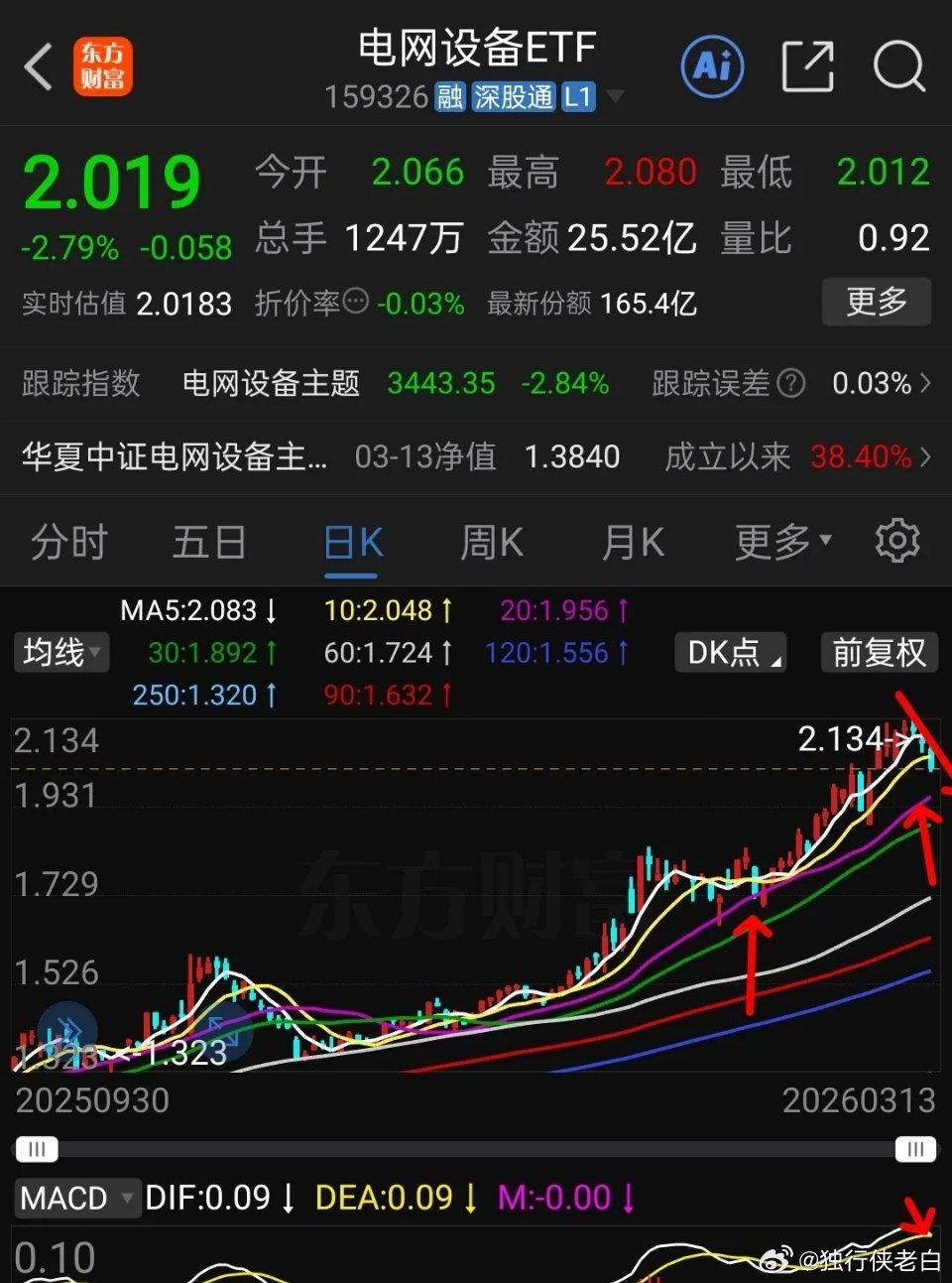 一周连跌3天，电网设备是走还是留？      最近几天有不少人电网设备从吃肉到吃