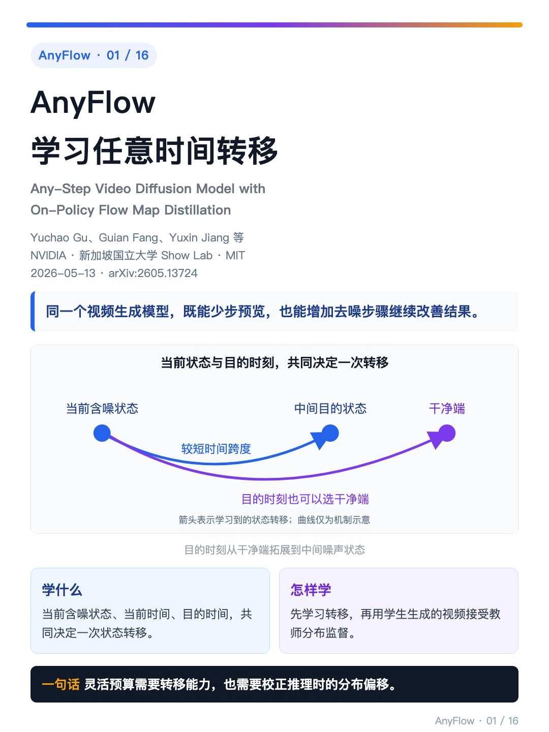 AnyFlow学习任意时间转移
📄 AnyFlow: Any-Step Vid