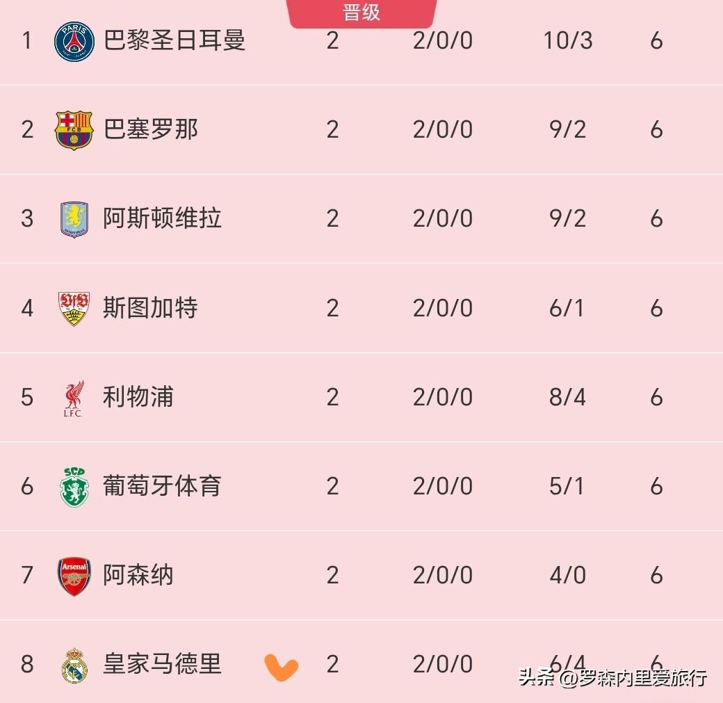 欧冠小组赛两轮战罢，几家欢喜几家愁，卫冕冠军大巴黎领跑积分榜，前八的球队只有葡萄