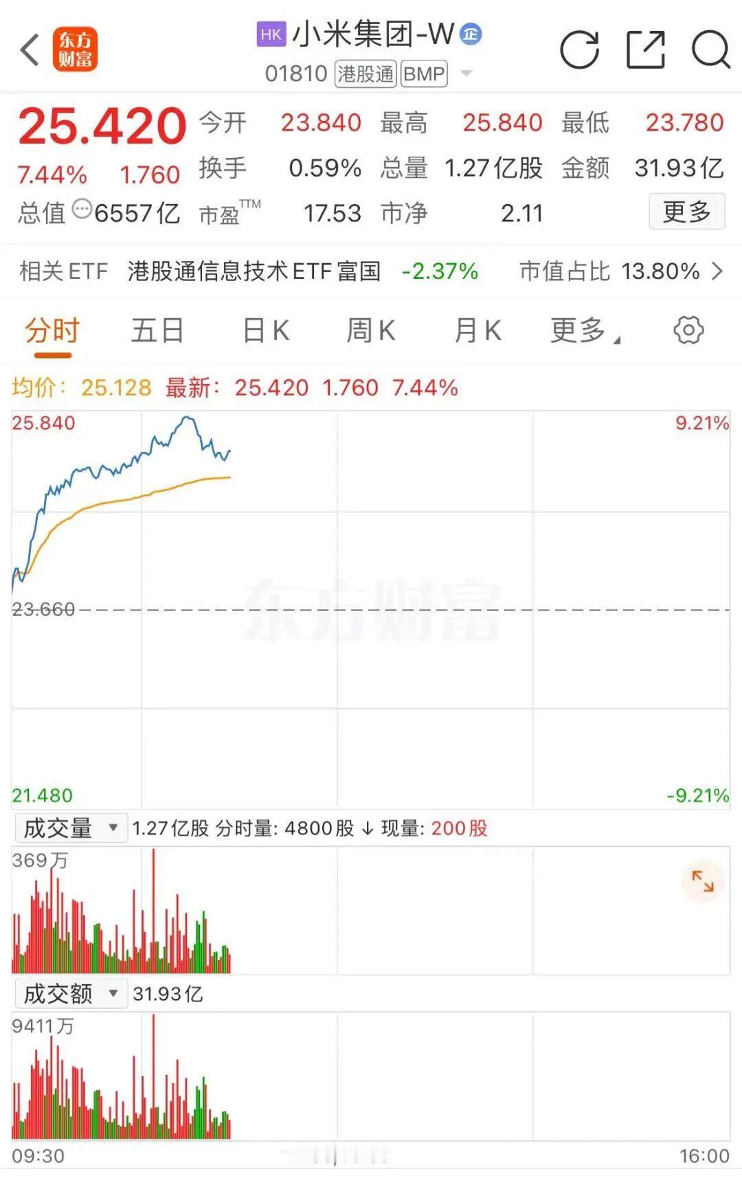 【小米股价猛涨小米大涨超7%】10月9日早盘，小米集团盘中暴涨，股价一度涨超9%