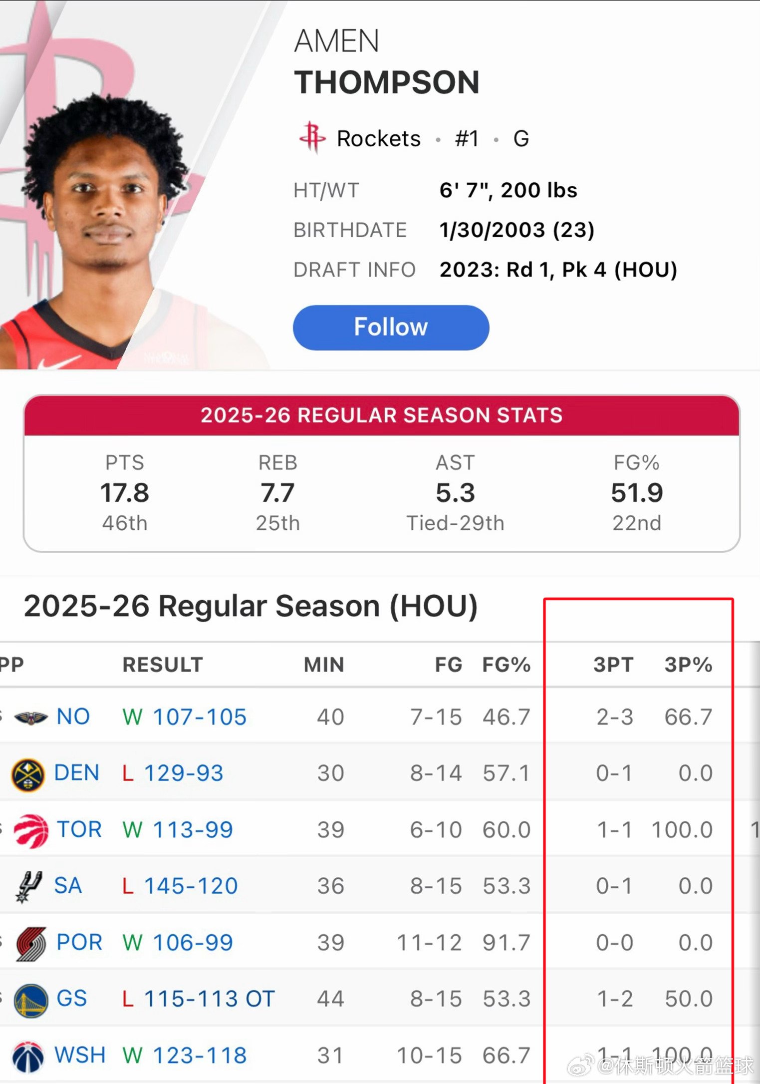 阿门·汤普森过去7场比赛三分球9中5👀有三分的阿门真是太香了！！！休斯顿火箭n