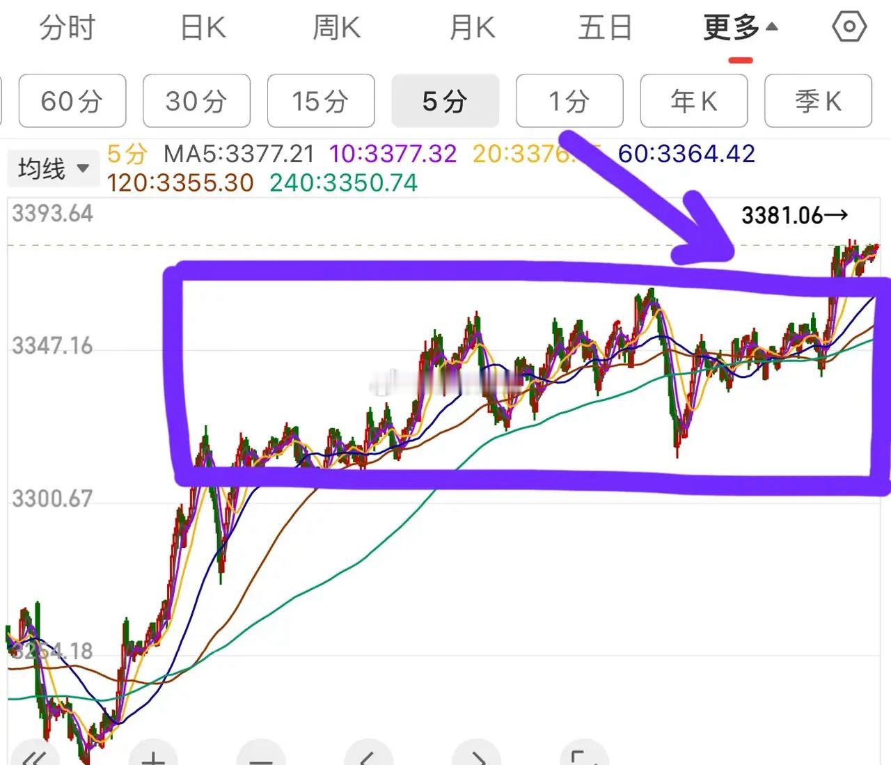 2.23A股下周策略：     大盘周五放量中阳线，两市成交额回到了2.2万亿，