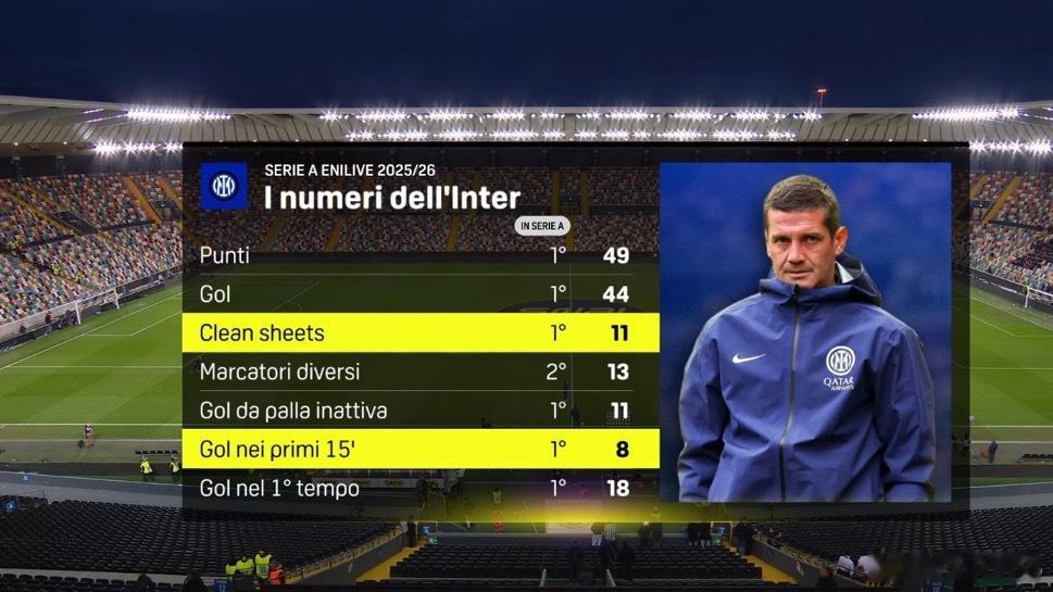 国米本赛季目前为止的一些数据如下国际米兰乌迪内斯vs国际米兰热点现场 进球数和零