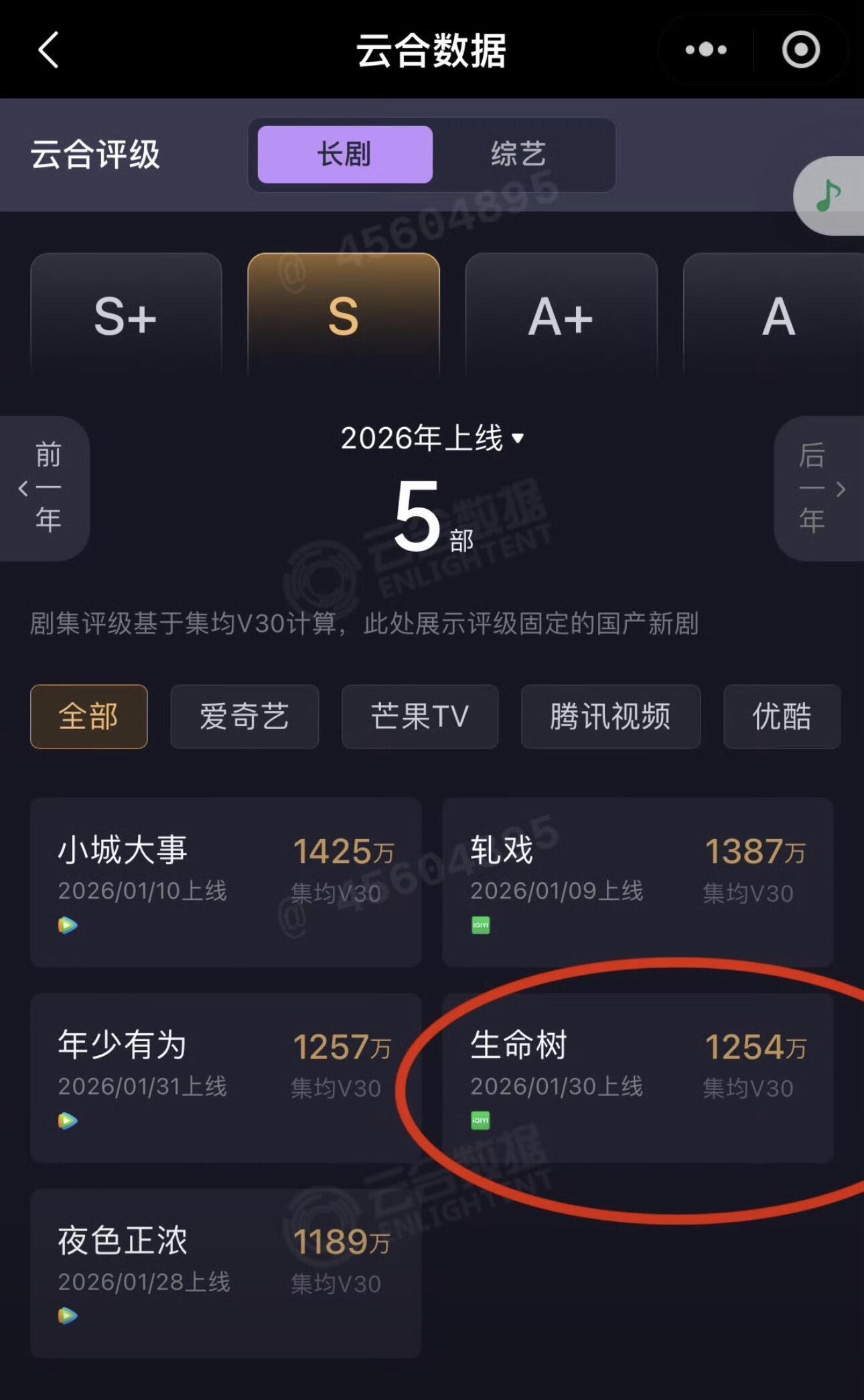 《生命树》收官，集均仅1254万，比预期低太多了正午阳光开年最大期待的这部剧，最