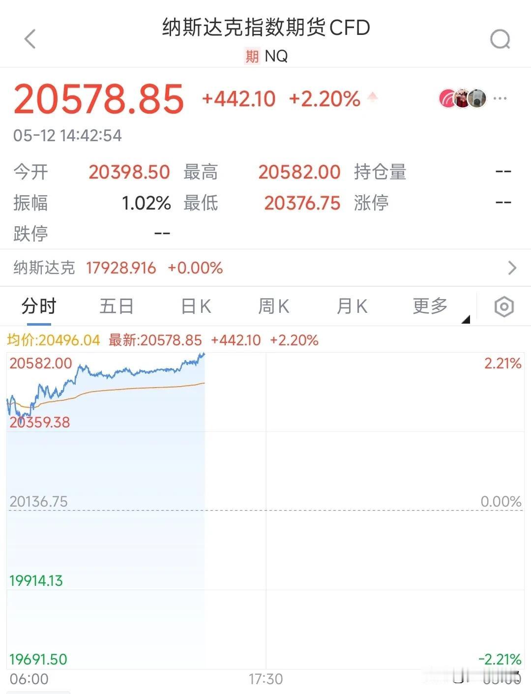 中美谈判传出超级重磅消息
有消息人士传出：中美双方降低的关税水平将超过100%