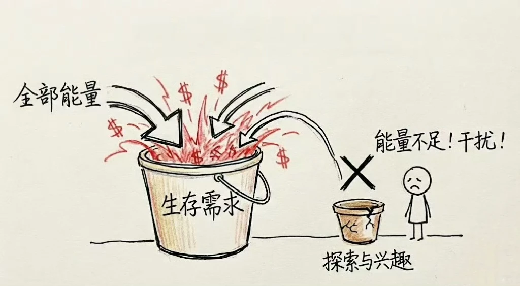 兴趣本质上是一种精神冗余——当安全感超出生存阈值时，系统才会允许“浪费...