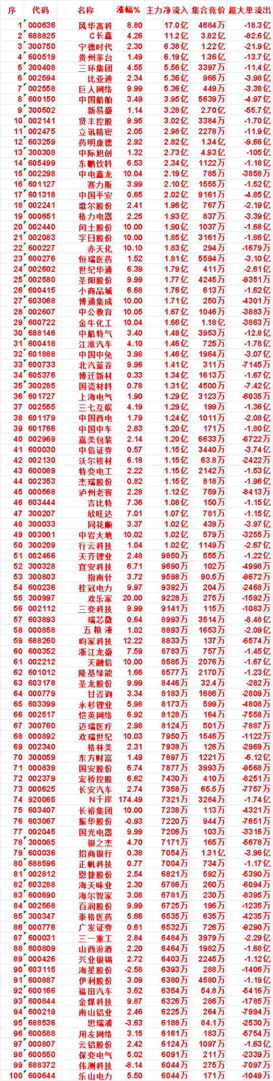 7月29日上午盘，主力，买入的名单一览风华高科：涨幅 8.80%，净流入 17.