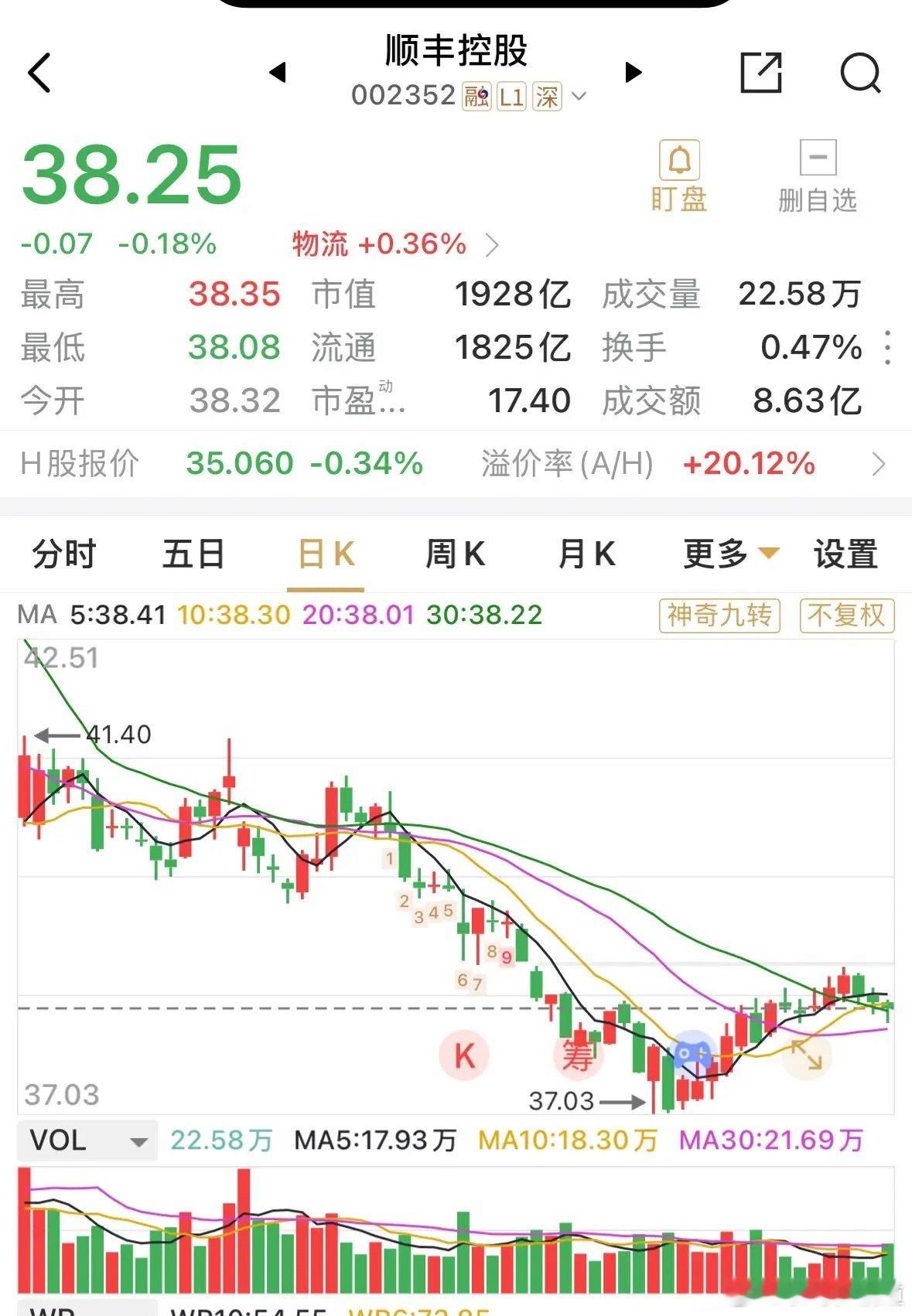 今天有人是浮亏的吗？新年第一个交易日，两市大涨，成交额超2.54万亿元，指数均收