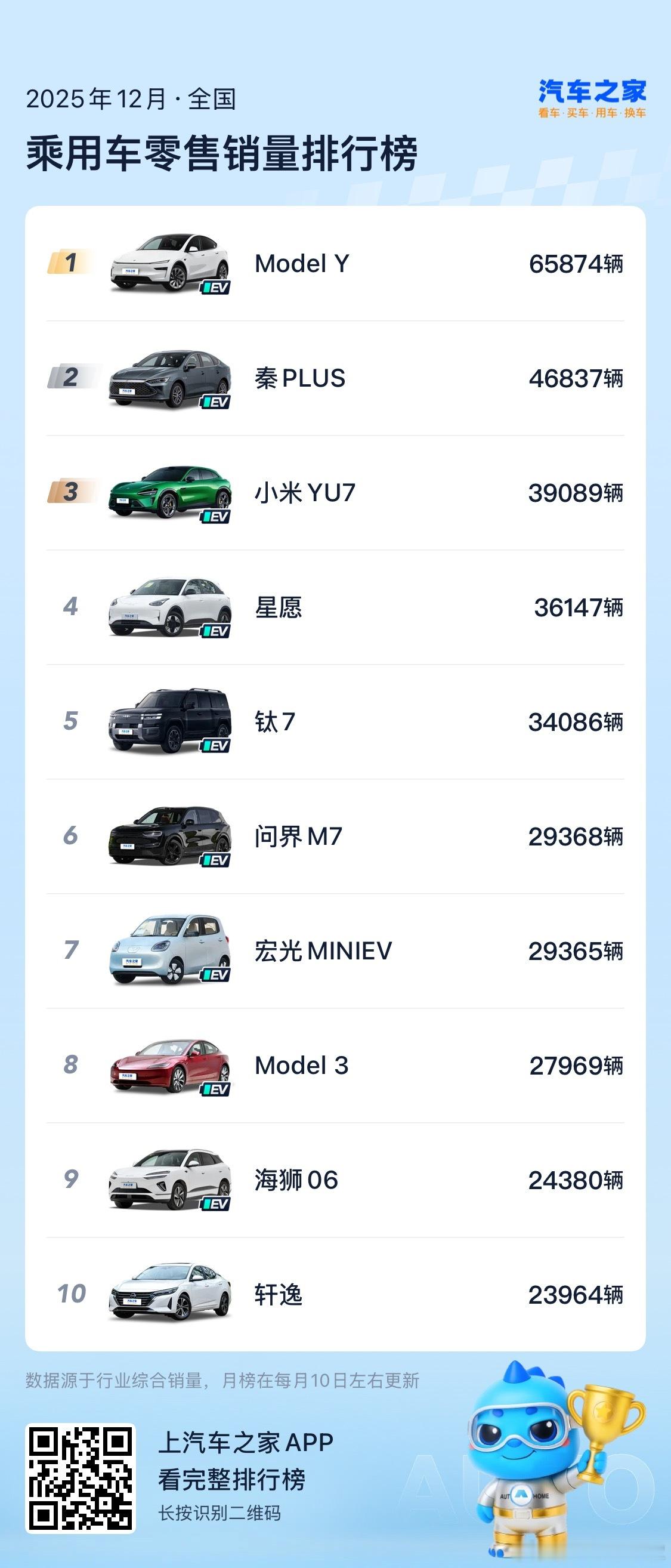 汽车之家一月零售销量出炉了，小米YU7到了榜一，特斯拉model y啥情况？轩逸