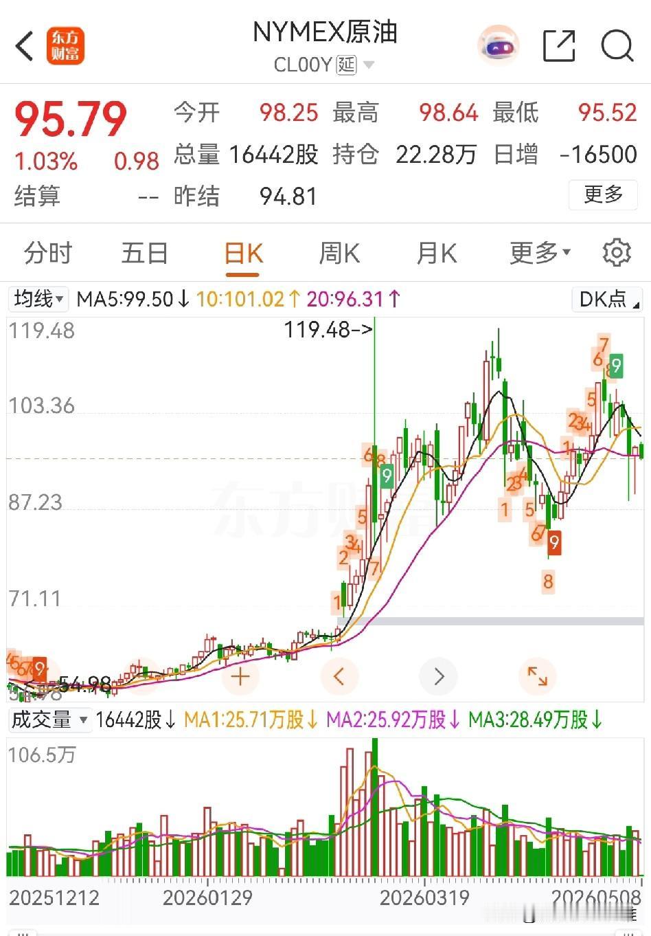 油价的涨跌，说白了，就是中美博弈的结果。中国希望维持高油价，让伊朗、俄罗斯等这些