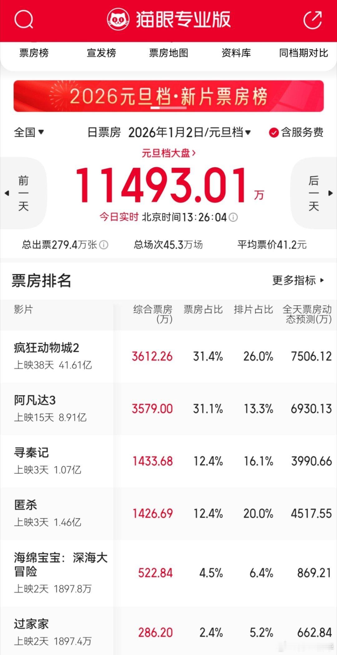 其实疯动2绝对没有疯动1的水平，无论是人物塑造还是悬疑制造，但是他只是退步了一小