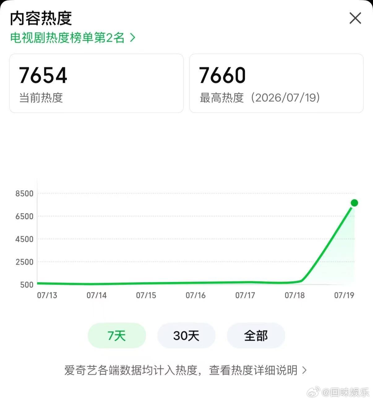 这一秒过火首日成绩这一秒过火首日热度截止0点，这一秒过火🥝最高热度7660，?