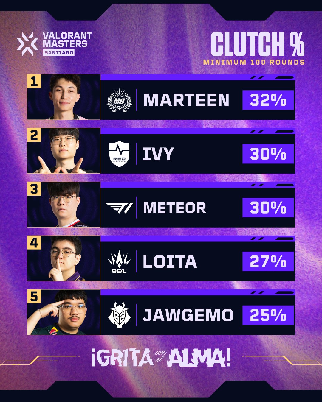 圣地亚哥大师赛残局胜率最高选手榜：marteen第一32%