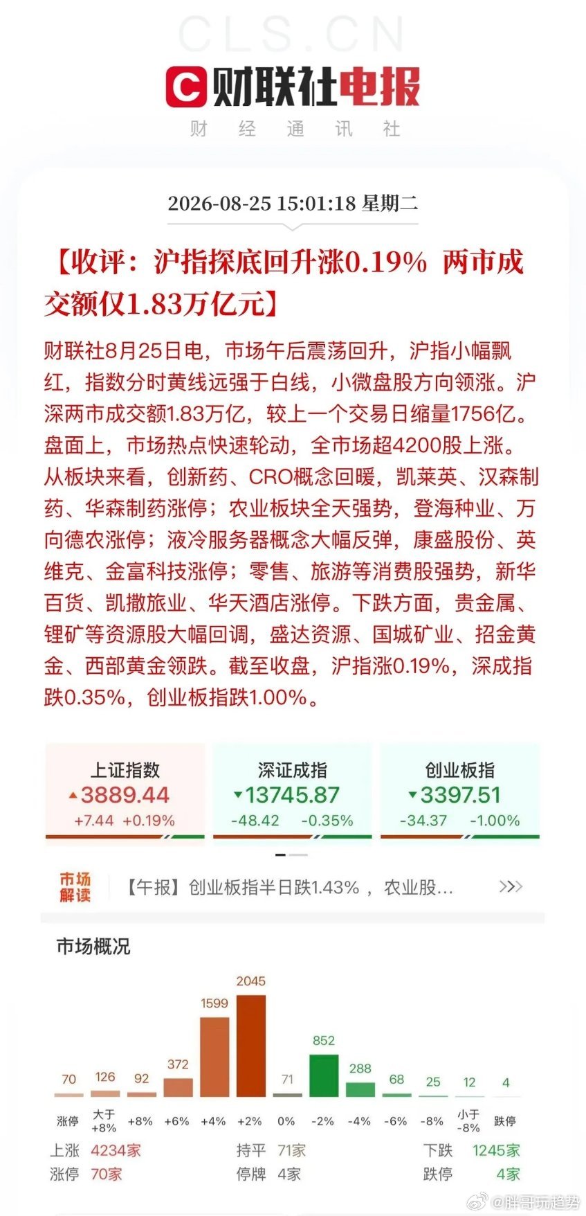 亚太市场今日V型探底回升，沪深两市缩量成交1.83万亿，个股普涨，涨跌停比70: