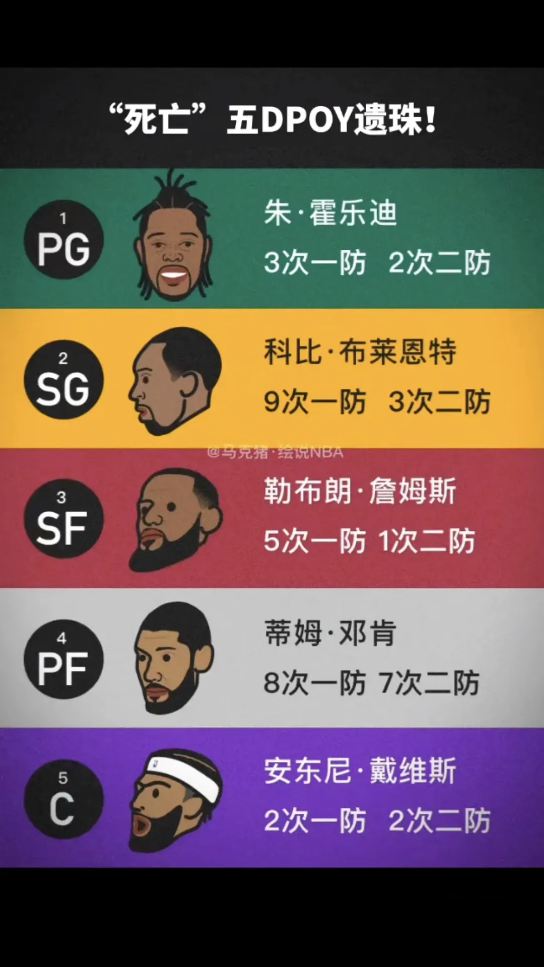 盘点NBA各个位置“最强防守”DPOY遗嘱！控卫霍勒迪，3次一防 2次二防分卫科