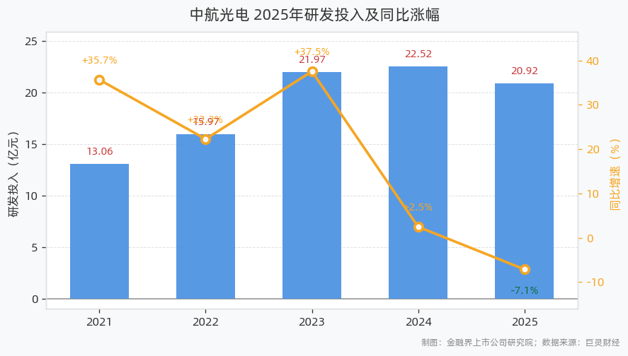 中航光电2025年研发投入20.92亿元同比下滑7.11%，研发人员6532人占比33.50%