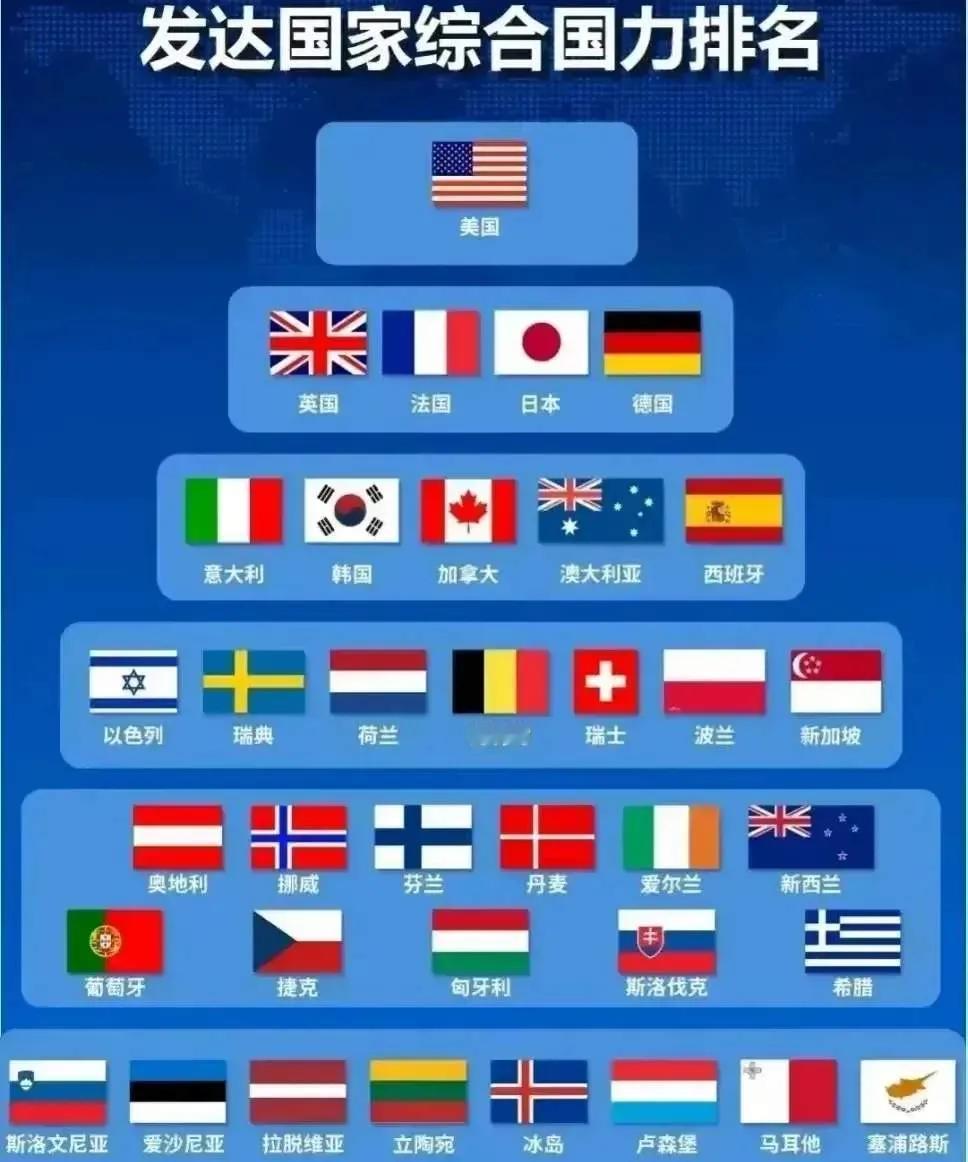 亚洲，   只有4个发达国家
欧洲，   高达28个发达国家
北美洲，只有2个发