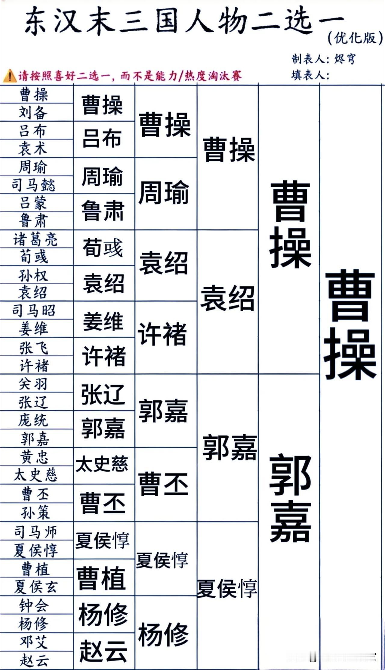 三国人物趣味二选一：不看强弱，只凭个人喜好你会怎么选？！
 
🎮网上很火的一张
