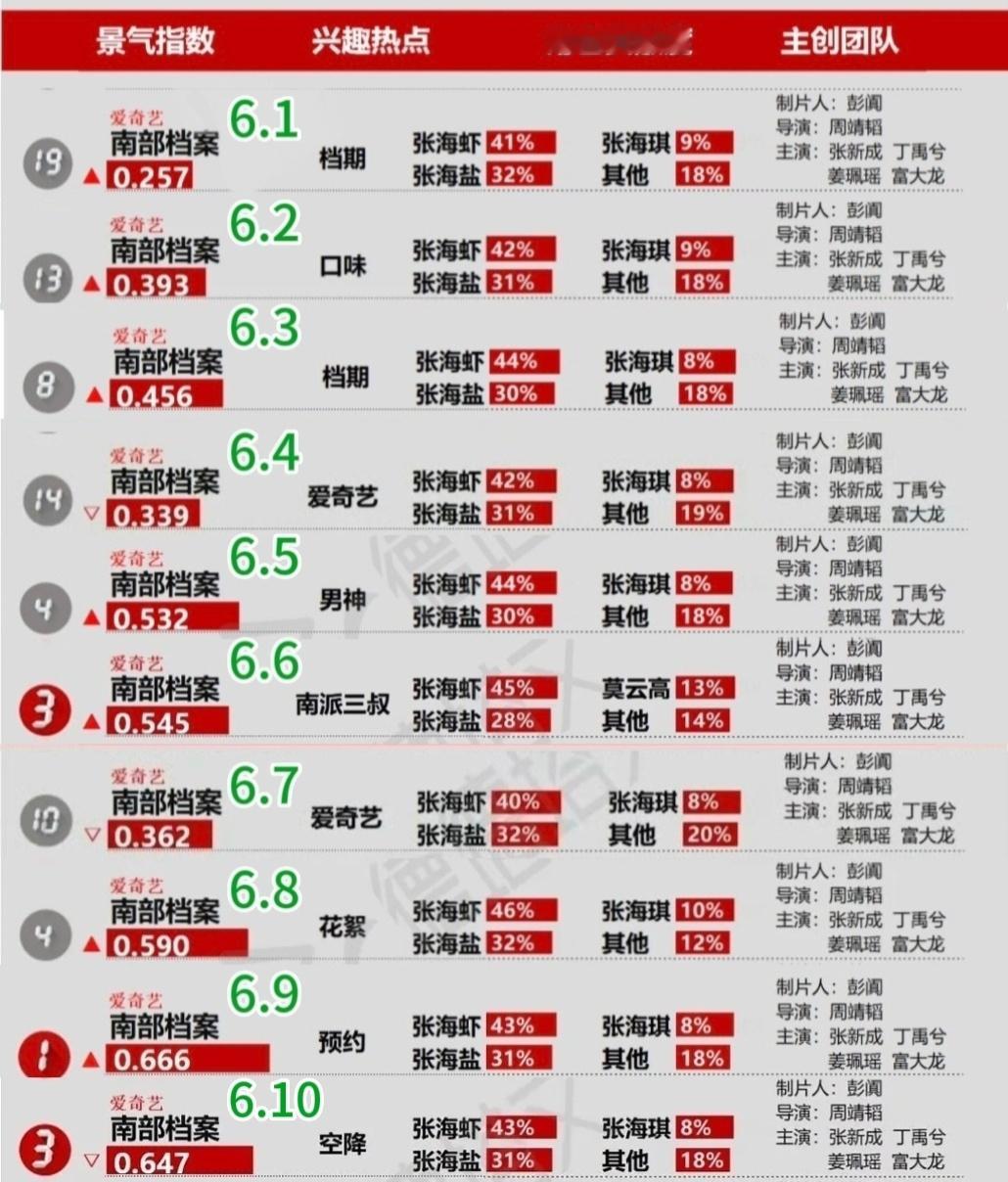 之前也没想到播前数据需要更新一下，那就（）南部档案