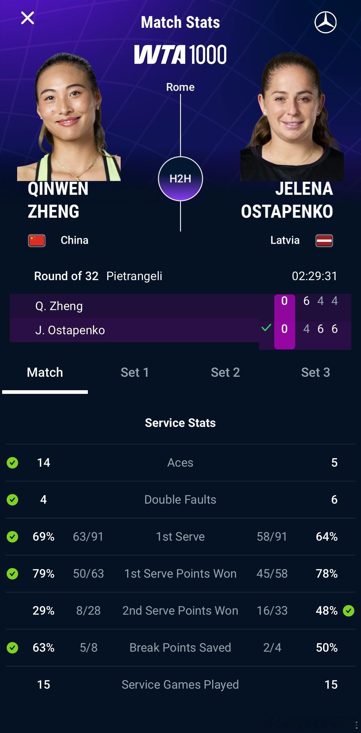 WTA1000罗马女单第三轮，郑钦文在先下一盘的情况下遭到逆转，最终6-4/4-