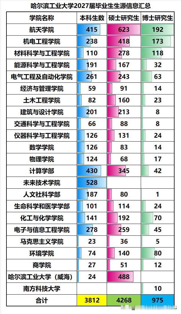 哈尔滨工业大学2027届毕业生生源信息汇总：
❶合计毕业生9055人，其中本科生
