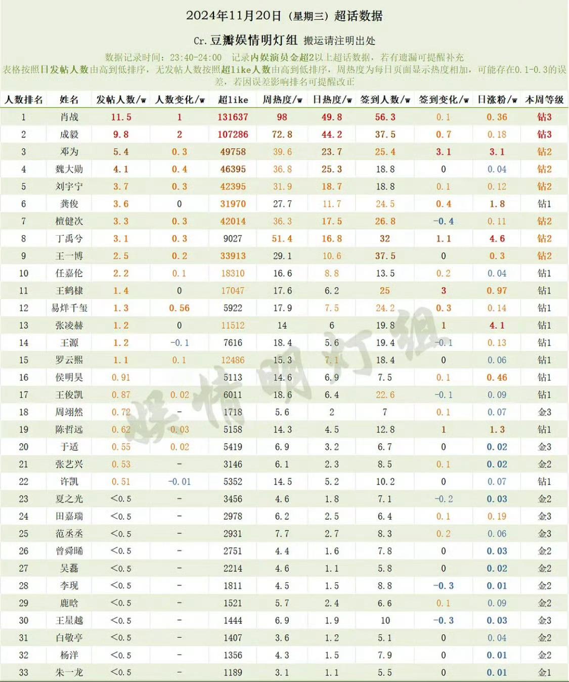 邓为昨日超话数据：邓为超话稳定输出，发帖量破5.4万，超like依然在5万人左右