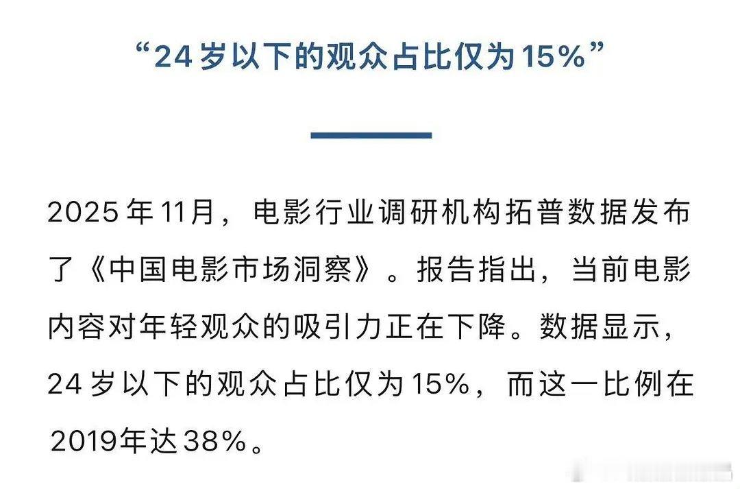 截止25年11月，24岁以下观影五年占比下降60%，电影市场不妙啊。 