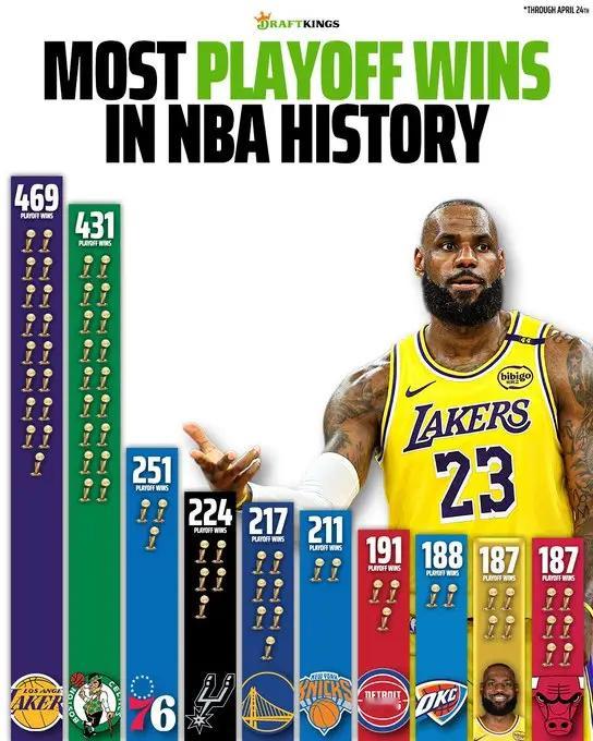 NBA历史上比詹姆斯个人赢得更多的球队，已经不多了。洛杉矶湖人