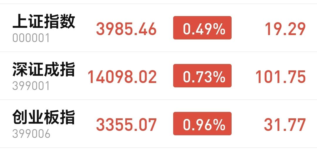 基金：市场的上涨趋势大概率会形成
今天市场高开，三大指数都是高开，创业板指开盘上