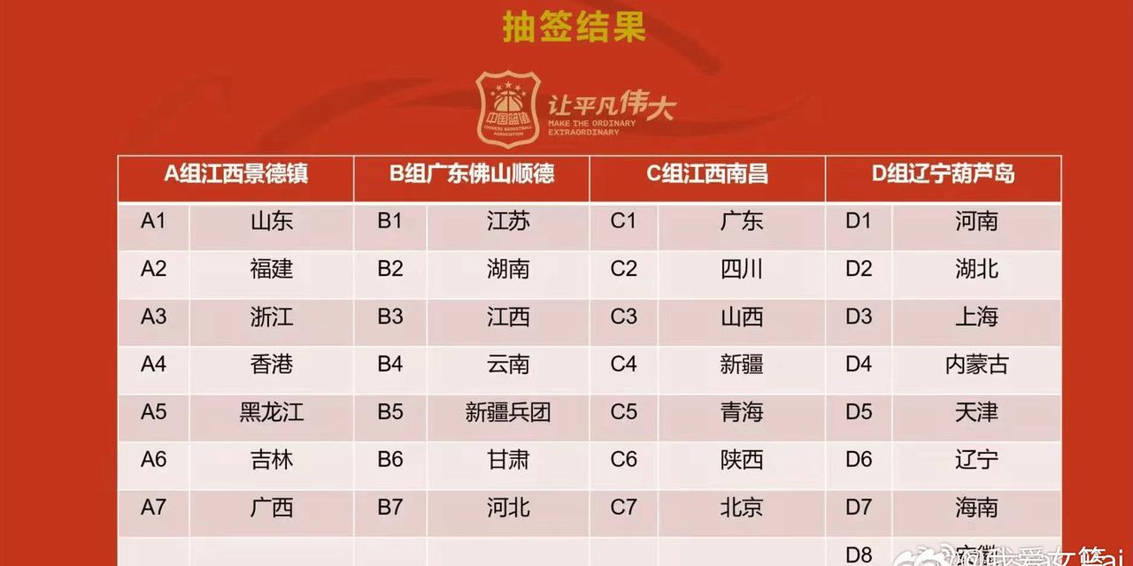 [流言板]媒体人：第三届全国青少年三大球运动会女篮U18预赛抽签落位

虎扑09