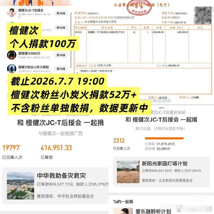 檀健次捐款后粉丝也跟着捐了50万 没有刻意造势，只有真心行善，檀健次心系家乡汛情