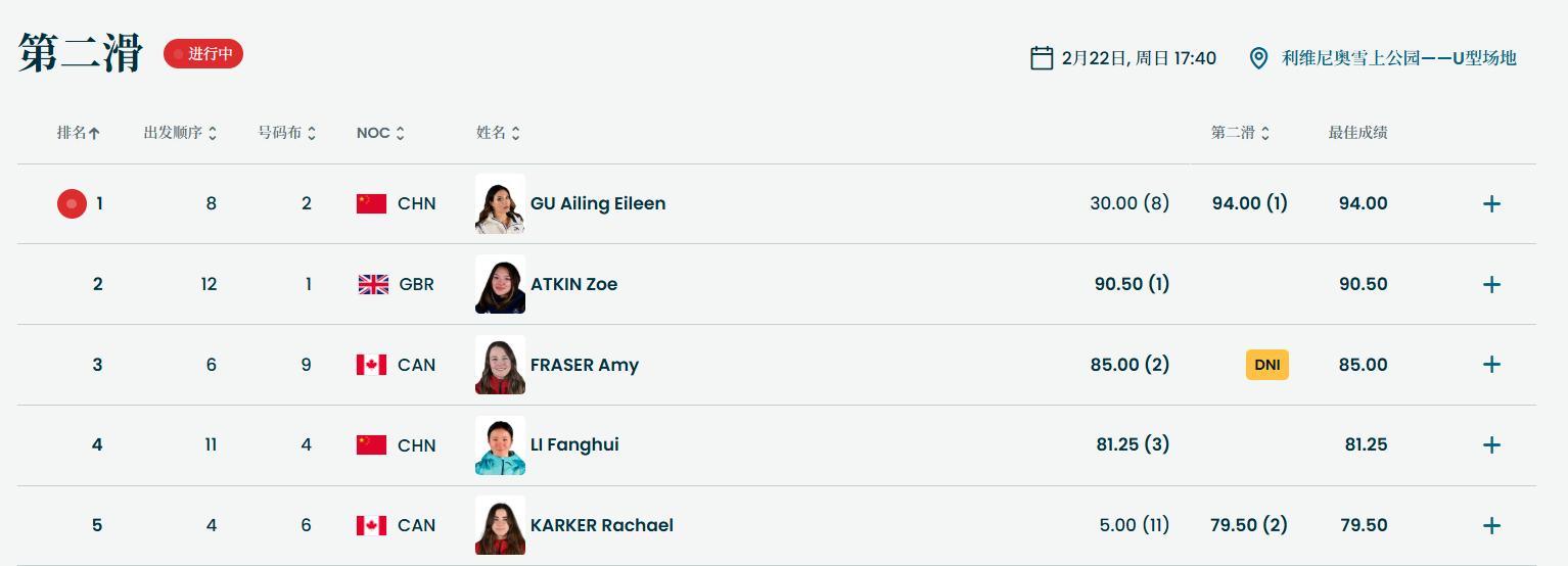谷爱凌第二滑94分暂列第一！冬奥会女子U型场地决赛