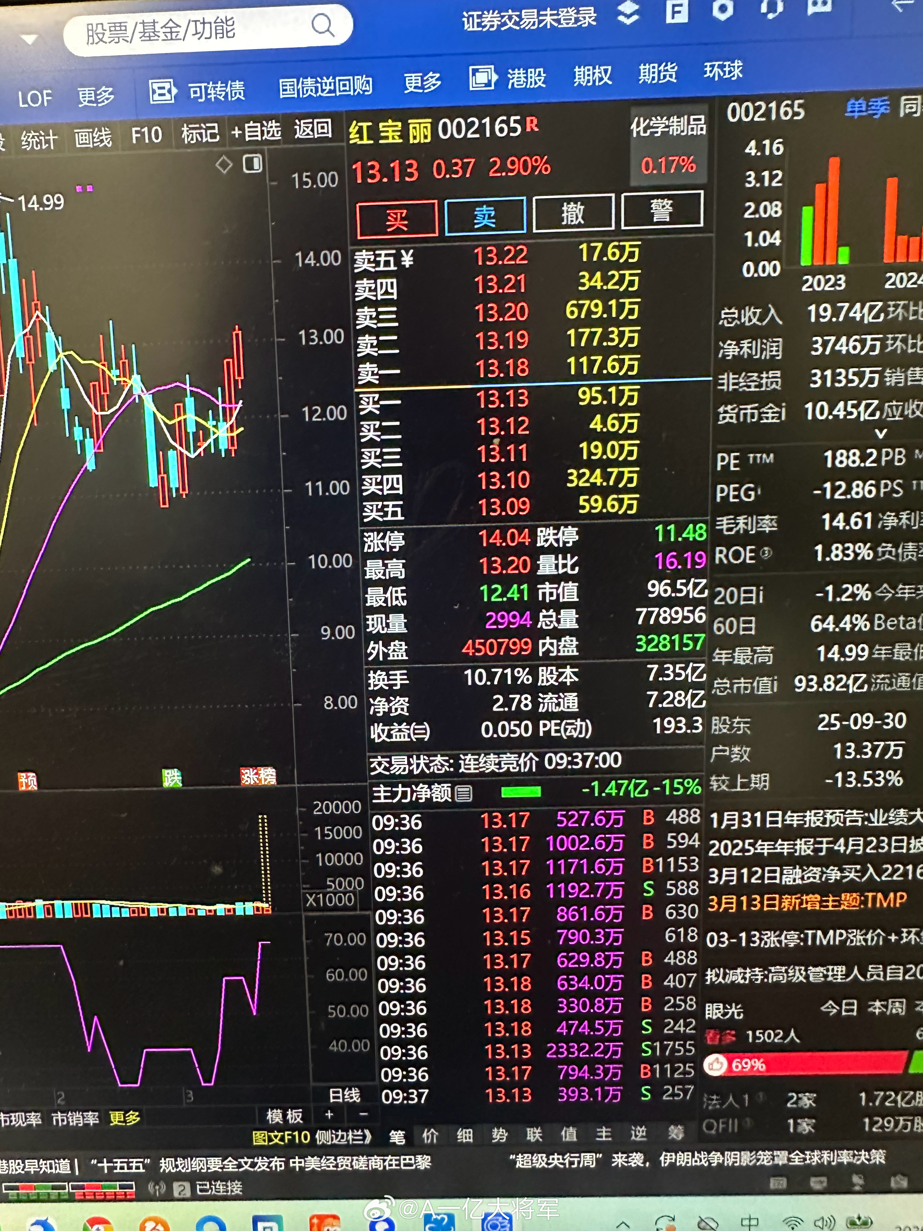 $红宝丽 sz002165$ 出来了