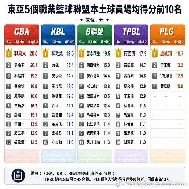 中日韩联赛本土球员得分榜Top10CBA亚洲篮球