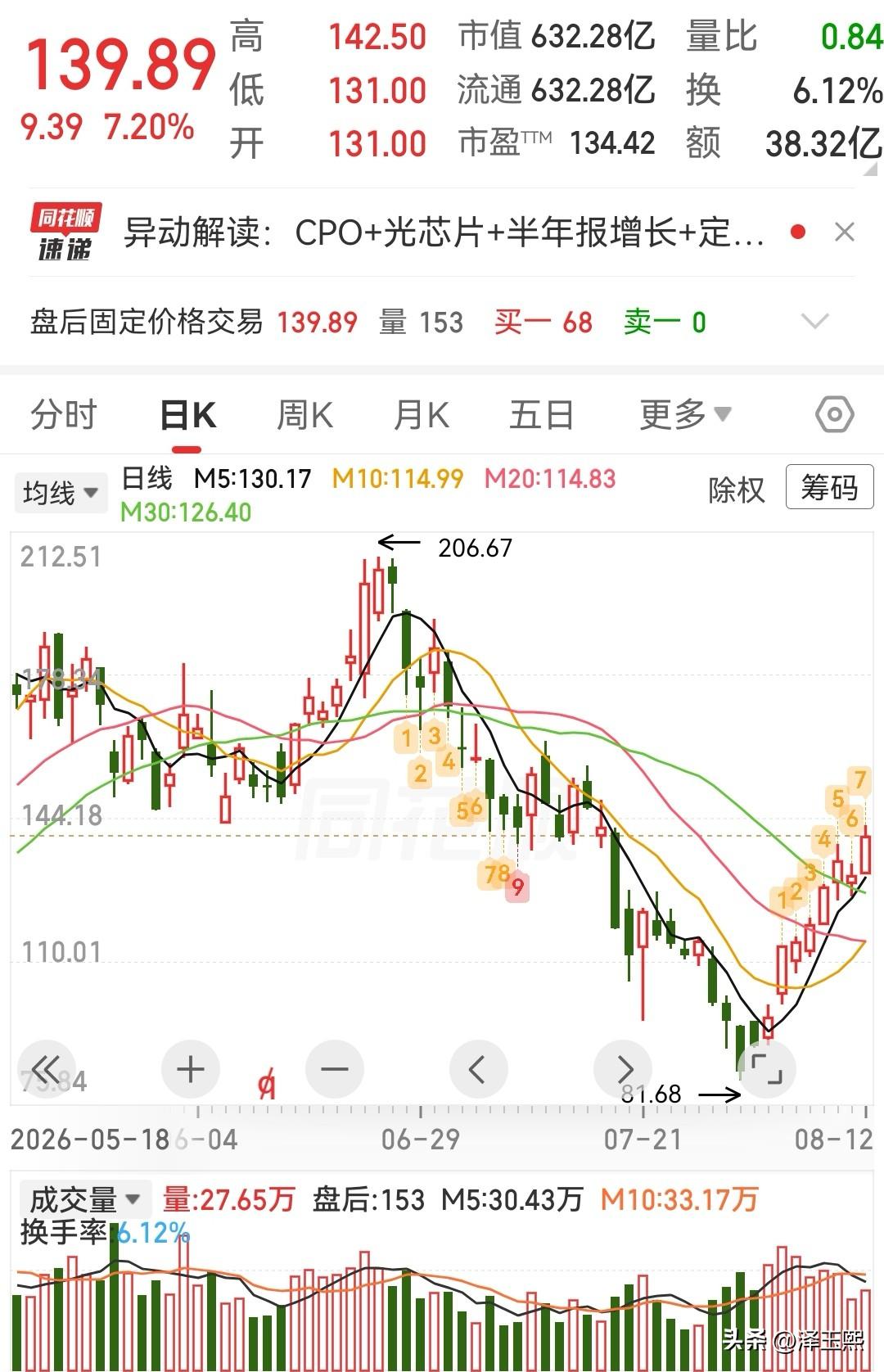 这三只趋势股可以参考
1、仕佳光子：光芯片IDM+光器件+MPO放量。
公司覆盖