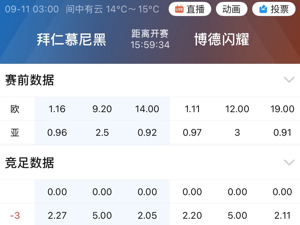 博德闪耀再黑马，但到了欧冠碰上拜仁，指数还是老老实实给到让三个。 ​​​