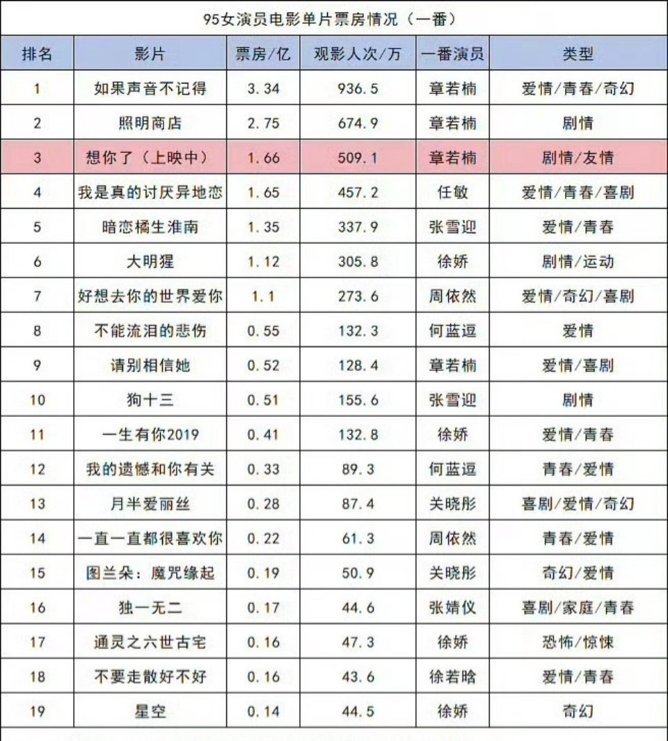 95后女演员电影票房情况 95后女演员电影票房情况🈶章若楠在一番表格一人占了前