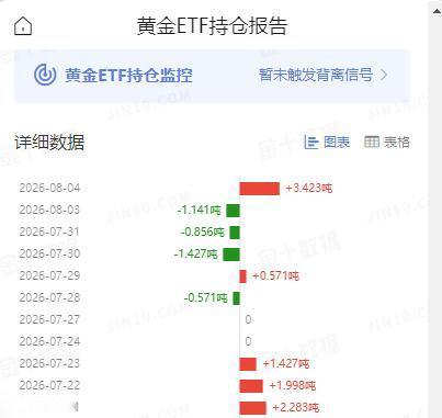黄金现在价格怎么看?
周二国际金价
快速上涨1%以上。

那么黄金ETF如何变动