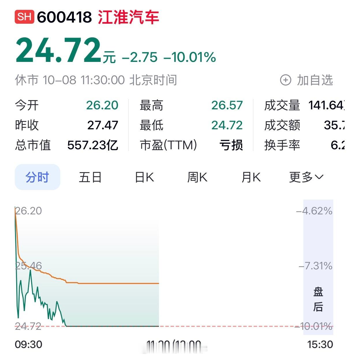 江淮汽车被砸跌停尊界刹车踏板断裂这事影响还真够大的，江淮直接跌停了DCD和江淮之
