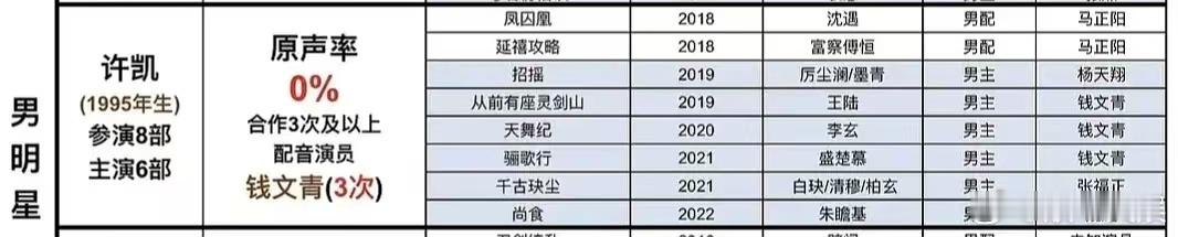 许凯古装原声率是0%许凯古装原声率许凯古装原声率是0%，啊这，[开学季] ​​​