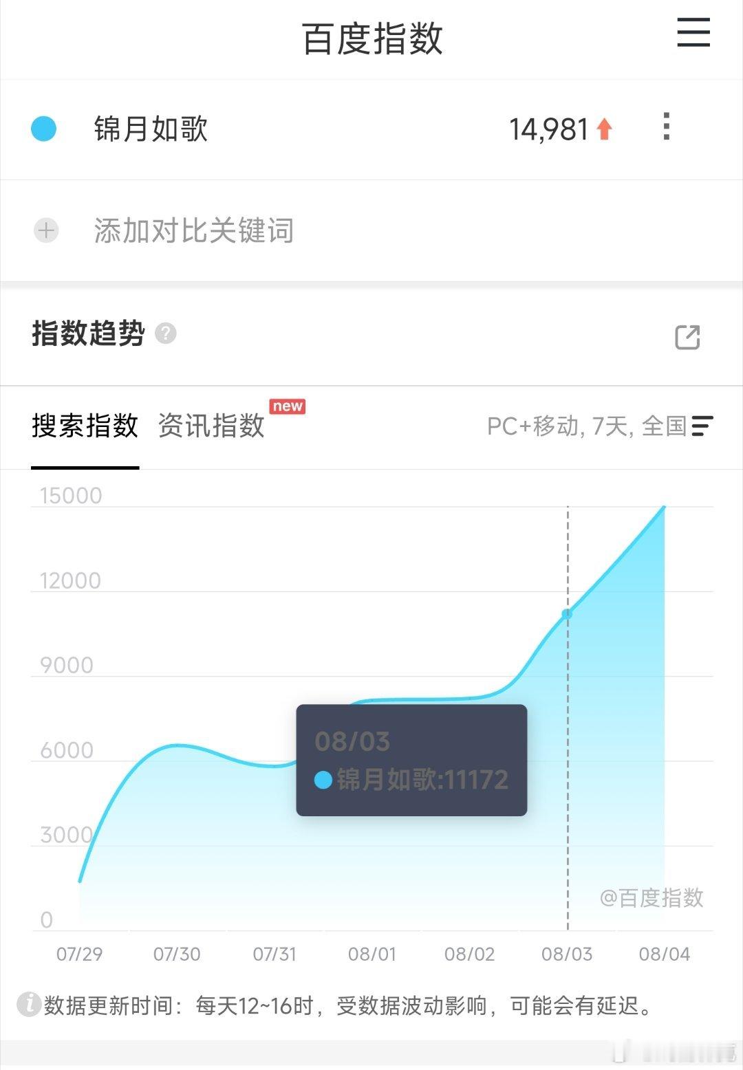 锦月如歌昨日百指1.49万。 ​​​