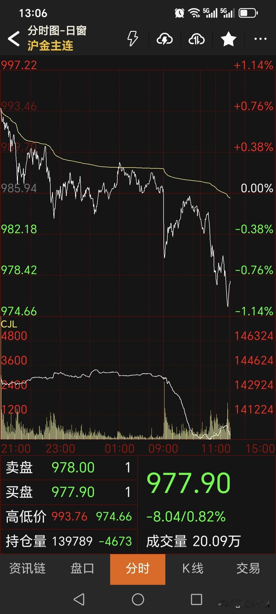 上午，
国内黄金期货偏弱运行。
日内恢复交易后，
主力合约直线跳水，
震荡下行。