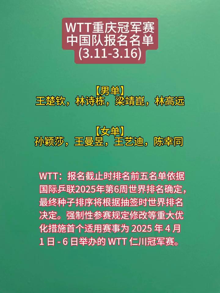 WTT重庆冠军赛中国队报名名单(3.11-3.16)。
·【男单】：王楚钦、林诗