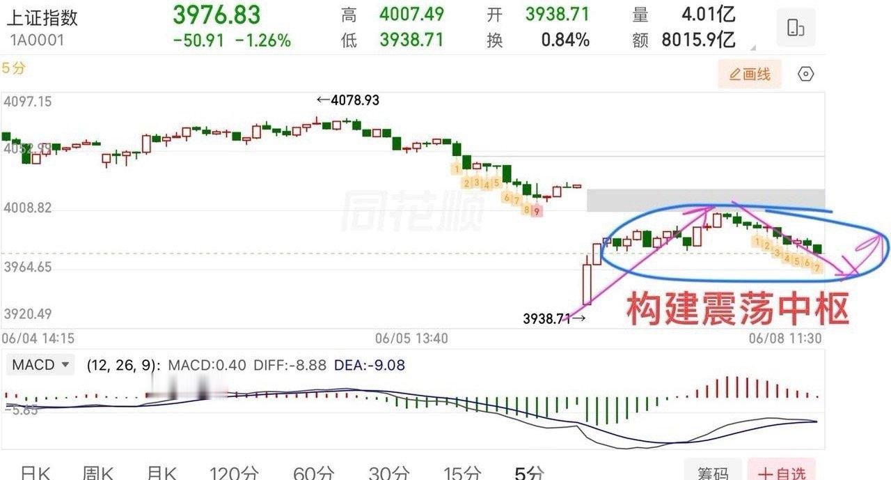 周一午评：   指数大跌，接下来看什么方向？  今天指数大跌原因大家都知道了，就