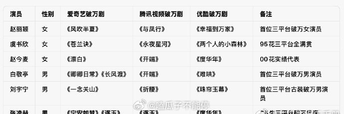 内娱六位三平台破万演员汇总:赵丽颖、虞书欣、赵今麦、白敬亭、刘宇宁、张凌赫  