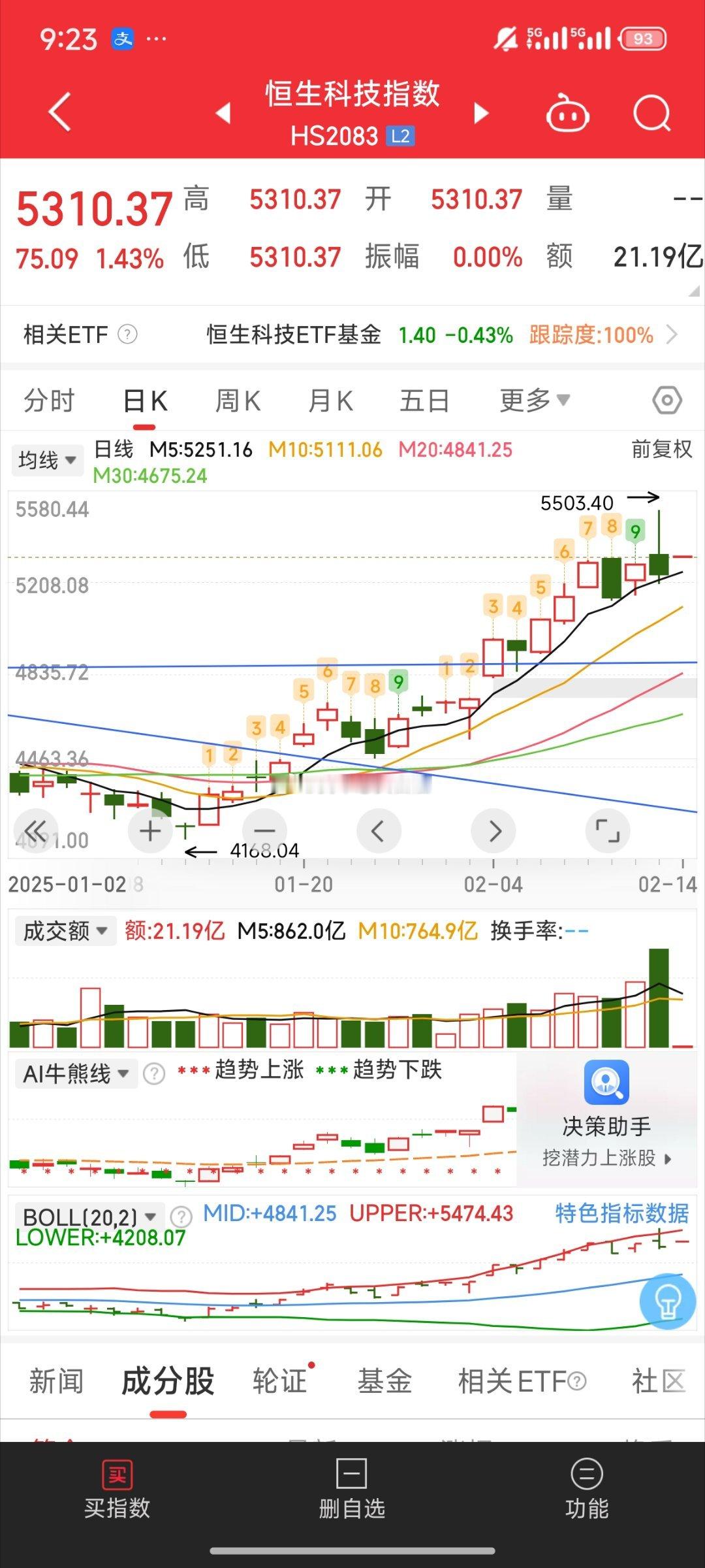 基金[超话]  还真是洗人开在五日线上方 趋势不变了高开1.4% 